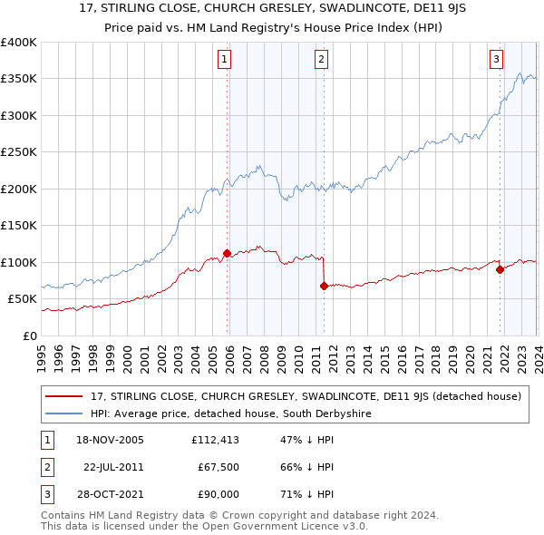 17, STIRLING CLOSE, CHURCH GRESLEY, SWADLINCOTE, DE11 9JS: Price paid vs HM Land Registry's House Price Index