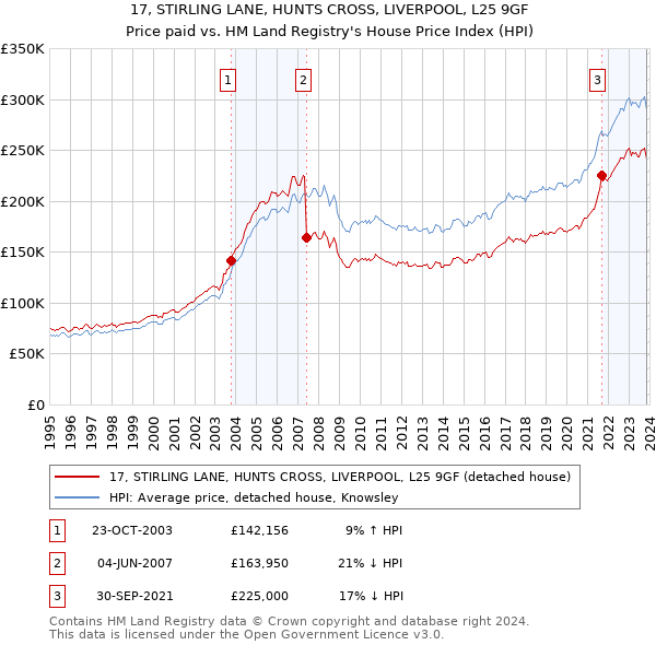 17, STIRLING LANE, HUNTS CROSS, LIVERPOOL, L25 9GF: Price paid vs HM Land Registry's House Price Index