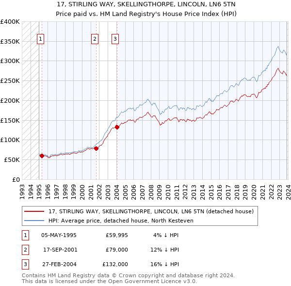 17, STIRLING WAY, SKELLINGTHORPE, LINCOLN, LN6 5TN: Price paid vs HM Land Registry's House Price Index