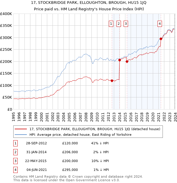 17, STOCKBRIDGE PARK, ELLOUGHTON, BROUGH, HU15 1JQ: Price paid vs HM Land Registry's House Price Index