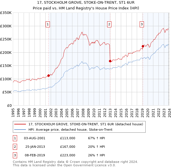 17, STOCKHOLM GROVE, STOKE-ON-TRENT, ST1 6UR: Price paid vs HM Land Registry's House Price Index