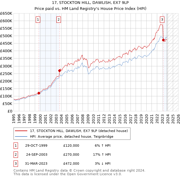 17, STOCKTON HILL, DAWLISH, EX7 9LP: Price paid vs HM Land Registry's House Price Index