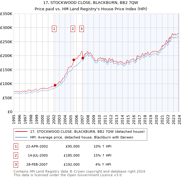 17, STOCKWOOD CLOSE, BLACKBURN, BB2 7QW: Price paid vs HM Land Registry's House Price Index