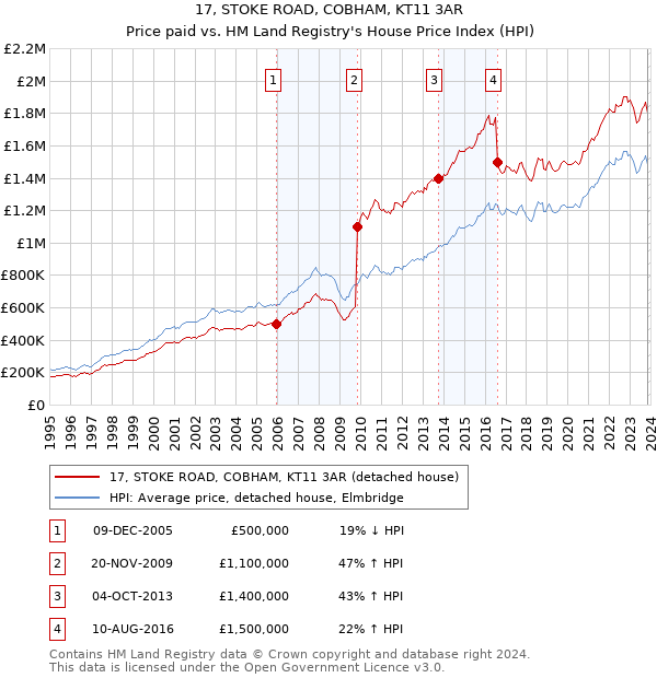 17, STOKE ROAD, COBHAM, KT11 3AR: Price paid vs HM Land Registry's House Price Index