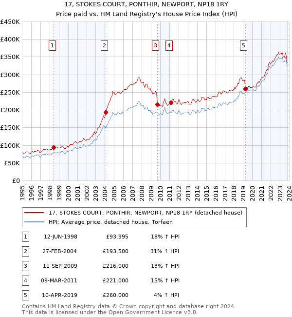 17, STOKES COURT, PONTHIR, NEWPORT, NP18 1RY: Price paid vs HM Land Registry's House Price Index