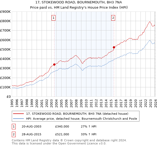 17, STOKEWOOD ROAD, BOURNEMOUTH, BH3 7NA: Price paid vs HM Land Registry's House Price Index