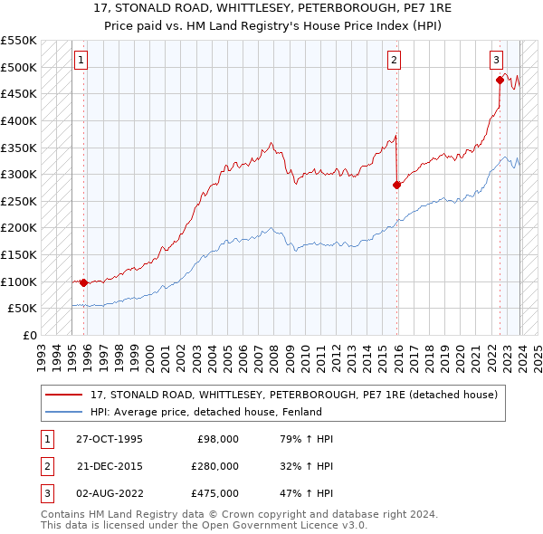 17, STONALD ROAD, WHITTLESEY, PETERBOROUGH, PE7 1RE: Price paid vs HM Land Registry's House Price Index