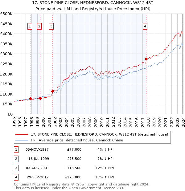 17, STONE PINE CLOSE, HEDNESFORD, CANNOCK, WS12 4ST: Price paid vs HM Land Registry's House Price Index