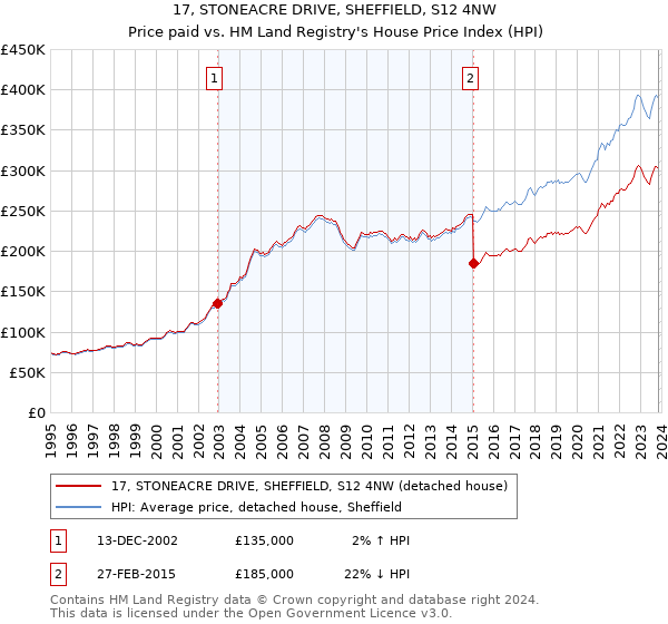 17, STONEACRE DRIVE, SHEFFIELD, S12 4NW: Price paid vs HM Land Registry's House Price Index