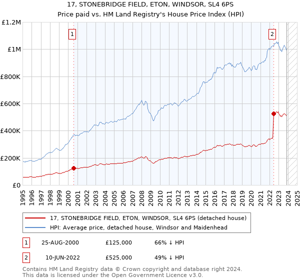 17, STONEBRIDGE FIELD, ETON, WINDSOR, SL4 6PS: Price paid vs HM Land Registry's House Price Index