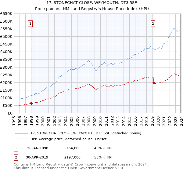 17, STONECHAT CLOSE, WEYMOUTH, DT3 5SE: Price paid vs HM Land Registry's House Price Index