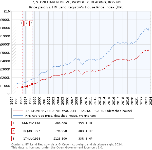 17, STONEHAVEN DRIVE, WOODLEY, READING, RG5 4DE: Price paid vs HM Land Registry's House Price Index