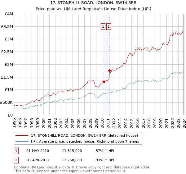 17, STONEHILL ROAD, LONDON, SW14 8RR: Price paid vs HM Land Registry's House Price Index