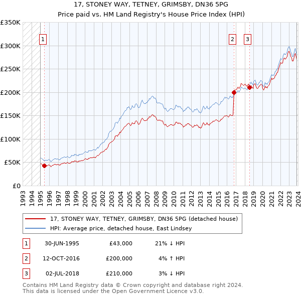 17, STONEY WAY, TETNEY, GRIMSBY, DN36 5PG: Price paid vs HM Land Registry's House Price Index