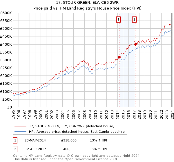 17, STOUR GREEN, ELY, CB6 2WR: Price paid vs HM Land Registry's House Price Index