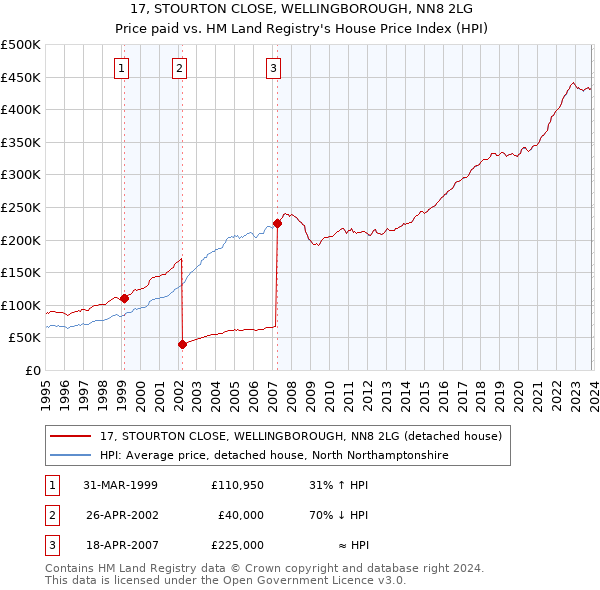 17, STOURTON CLOSE, WELLINGBOROUGH, NN8 2LG: Price paid vs HM Land Registry's House Price Index