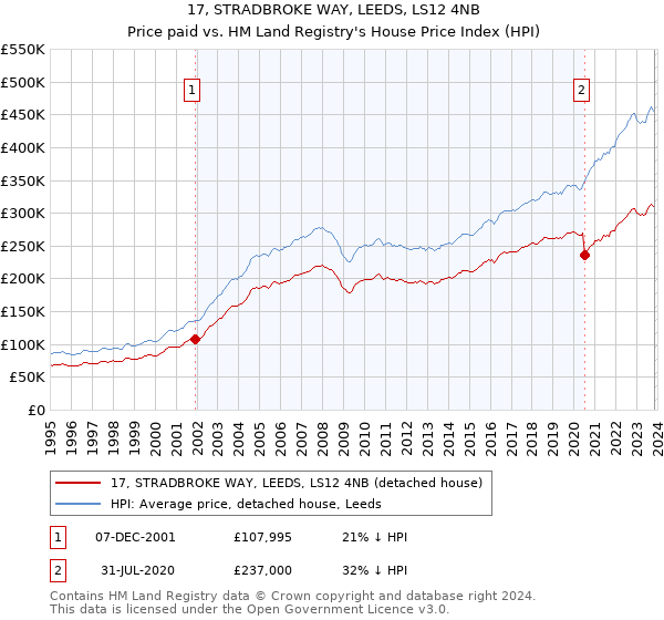 17, STRADBROKE WAY, LEEDS, LS12 4NB: Price paid vs HM Land Registry's House Price Index