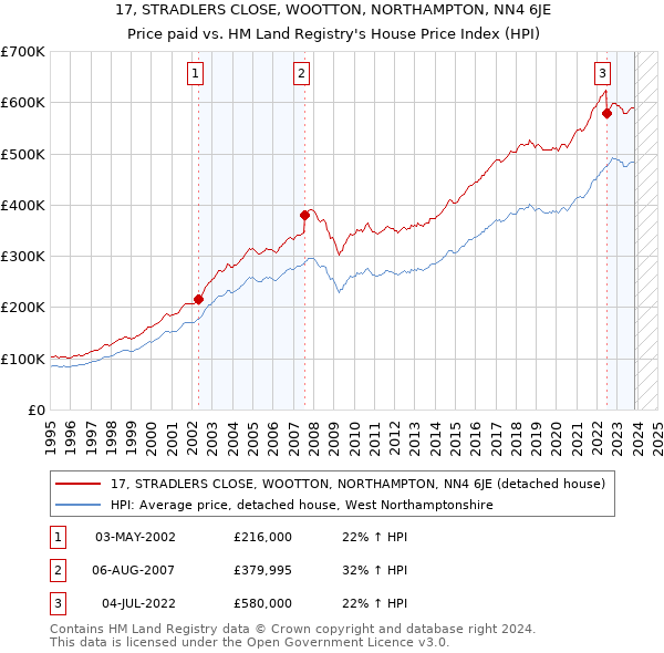 17, STRADLERS CLOSE, WOOTTON, NORTHAMPTON, NN4 6JE: Price paid vs HM Land Registry's House Price Index