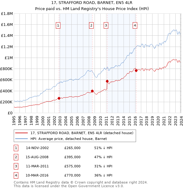 17, STRAFFORD ROAD, BARNET, EN5 4LR: Price paid vs HM Land Registry's House Price Index