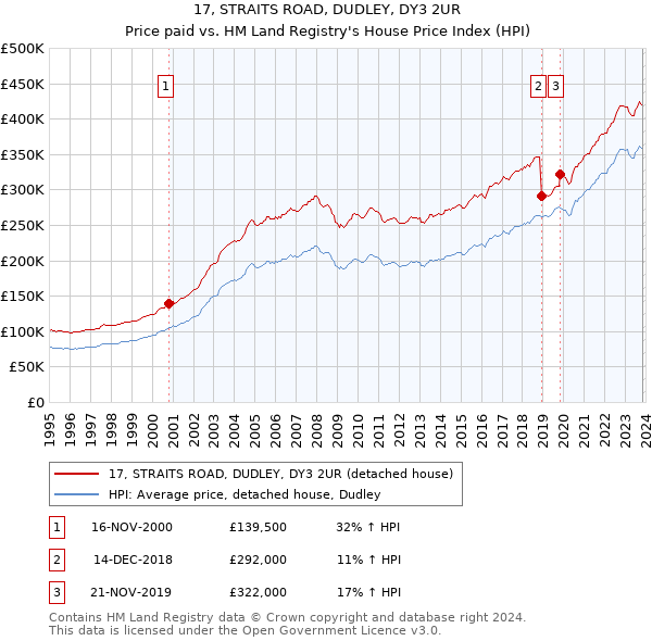 17, STRAITS ROAD, DUDLEY, DY3 2UR: Price paid vs HM Land Registry's House Price Index