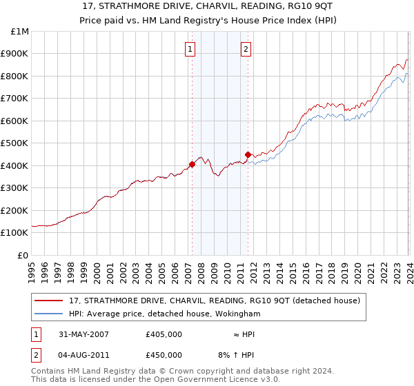17, STRATHMORE DRIVE, CHARVIL, READING, RG10 9QT: Price paid vs HM Land Registry's House Price Index
