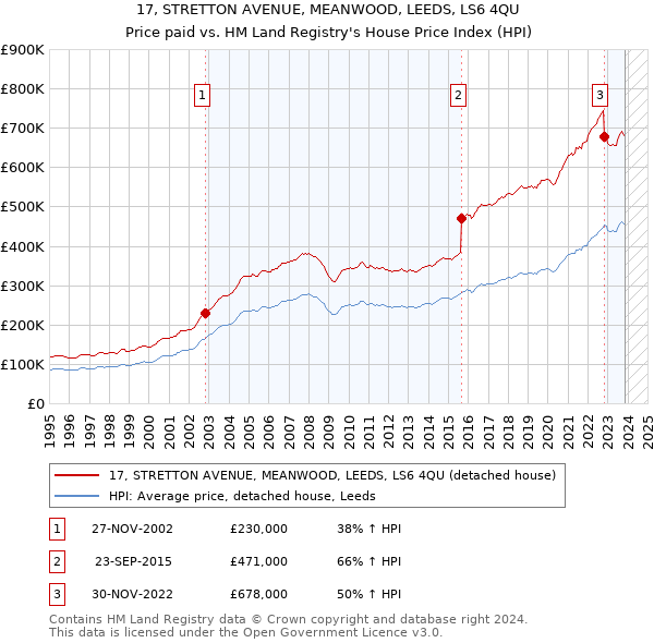 17, STRETTON AVENUE, MEANWOOD, LEEDS, LS6 4QU: Price paid vs HM Land Registry's House Price Index