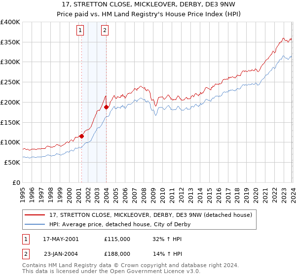 17, STRETTON CLOSE, MICKLEOVER, DERBY, DE3 9NW: Price paid vs HM Land Registry's House Price Index