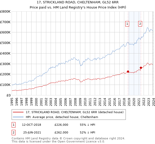 17, STRICKLAND ROAD, CHELTENHAM, GL52 6RR: Price paid vs HM Land Registry's House Price Index