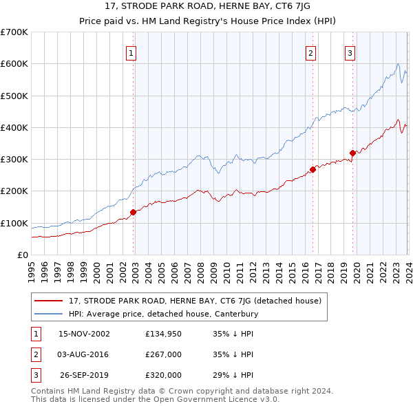 17, STRODE PARK ROAD, HERNE BAY, CT6 7JG: Price paid vs HM Land Registry's House Price Index