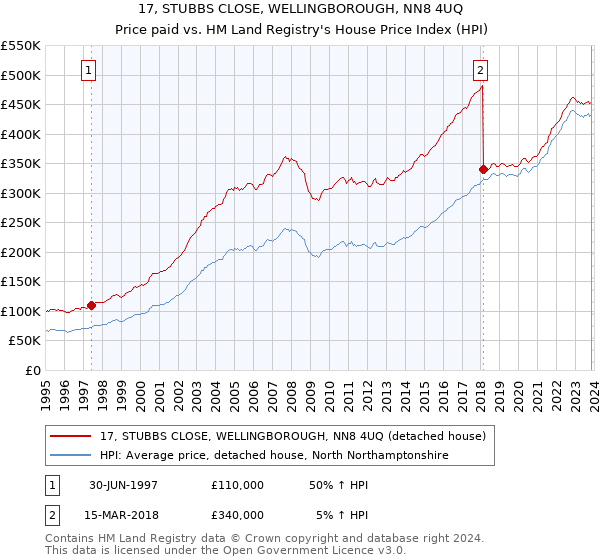 17, STUBBS CLOSE, WELLINGBOROUGH, NN8 4UQ: Price paid vs HM Land Registry's House Price Index