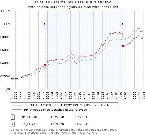 17, SUFFIELD CLOSE, SOUTH CROYDON, CR2 8SZ: Price paid vs HM Land Registry's House Price Index