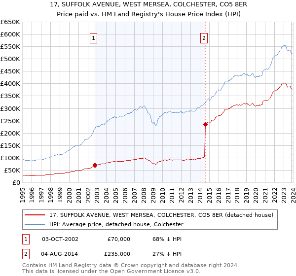17, SUFFOLK AVENUE, WEST MERSEA, COLCHESTER, CO5 8ER: Price paid vs HM Land Registry's House Price Index