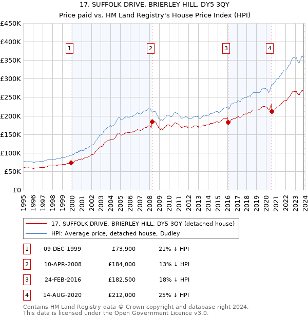 17, SUFFOLK DRIVE, BRIERLEY HILL, DY5 3QY: Price paid vs HM Land Registry's House Price Index