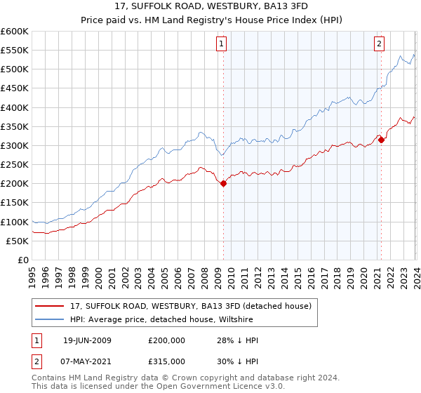 17, SUFFOLK ROAD, WESTBURY, BA13 3FD: Price paid vs HM Land Registry's House Price Index