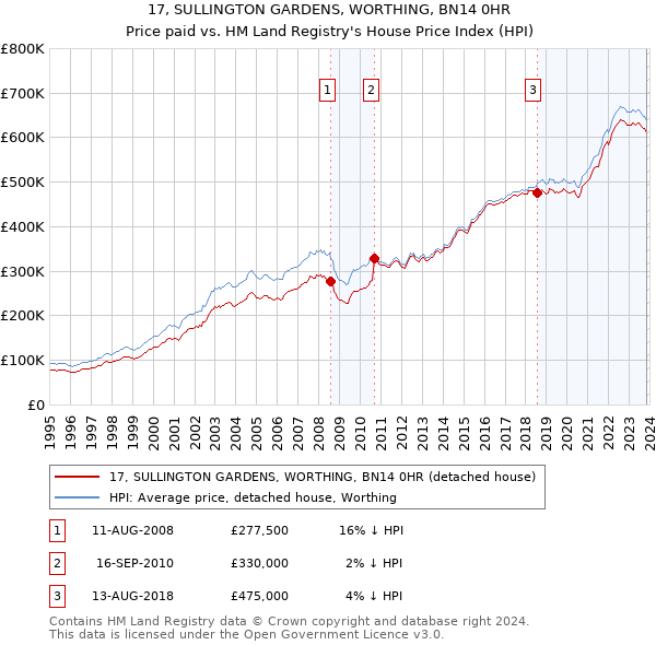 17, SULLINGTON GARDENS, WORTHING, BN14 0HR: Price paid vs HM Land Registry's House Price Index