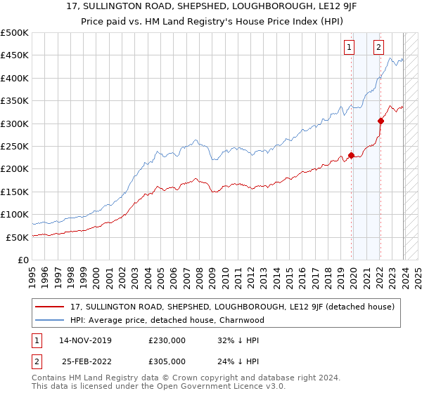 17, SULLINGTON ROAD, SHEPSHED, LOUGHBOROUGH, LE12 9JF: Price paid vs HM Land Registry's House Price Index