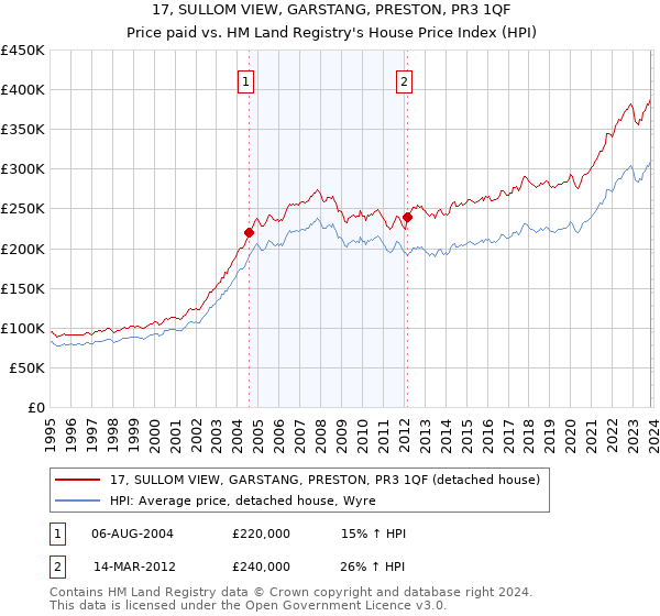 17, SULLOM VIEW, GARSTANG, PRESTON, PR3 1QF: Price paid vs HM Land Registry's House Price Index