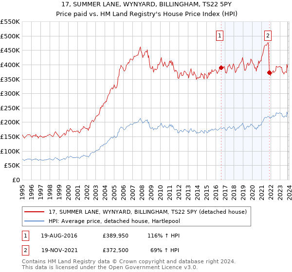 17, SUMMER LANE, WYNYARD, BILLINGHAM, TS22 5PY: Price paid vs HM Land Registry's House Price Index