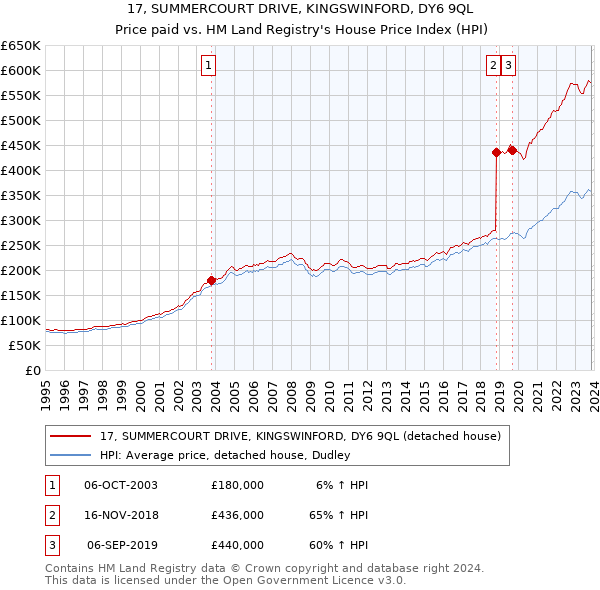 17, SUMMERCOURT DRIVE, KINGSWINFORD, DY6 9QL: Price paid vs HM Land Registry's House Price Index