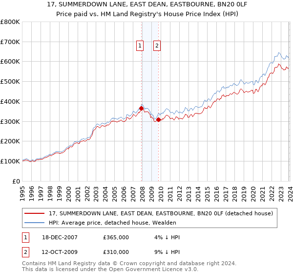 17, SUMMERDOWN LANE, EAST DEAN, EASTBOURNE, BN20 0LF: Price paid vs HM Land Registry's House Price Index