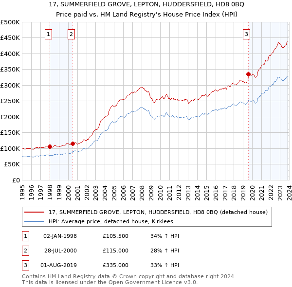 17, SUMMERFIELD GROVE, LEPTON, HUDDERSFIELD, HD8 0BQ: Price paid vs HM Land Registry's House Price Index