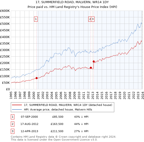 17, SUMMERFIELD ROAD, MALVERN, WR14 1DY: Price paid vs HM Land Registry's House Price Index