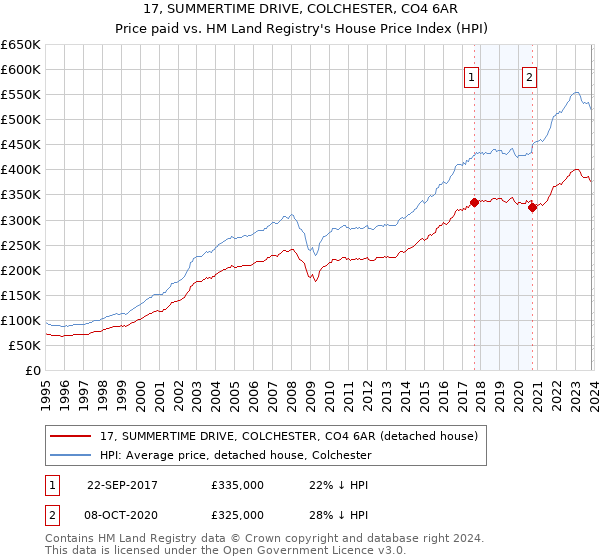 17, SUMMERTIME DRIVE, COLCHESTER, CO4 6AR: Price paid vs HM Land Registry's House Price Index