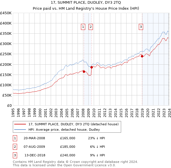 17, SUMMIT PLACE, DUDLEY, DY3 2TQ: Price paid vs HM Land Registry's House Price Index