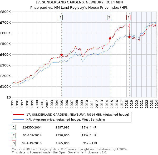 17, SUNDERLAND GARDENS, NEWBURY, RG14 6BN: Price paid vs HM Land Registry's House Price Index
