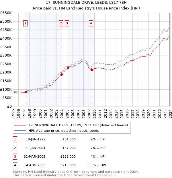 17, SUNNINGDALE DRIVE, LEEDS, LS17 7SH: Price paid vs HM Land Registry's House Price Index