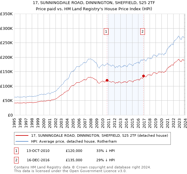 17, SUNNINGDALE ROAD, DINNINGTON, SHEFFIELD, S25 2TF: Price paid vs HM Land Registry's House Price Index