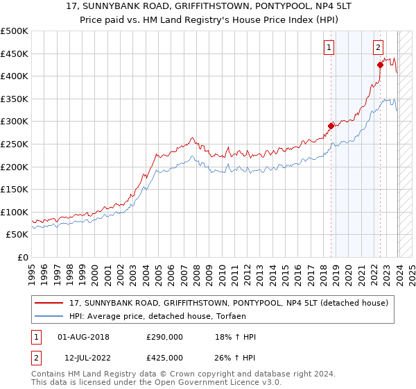 17, SUNNYBANK ROAD, GRIFFITHSTOWN, PONTYPOOL, NP4 5LT: Price paid vs HM Land Registry's House Price Index