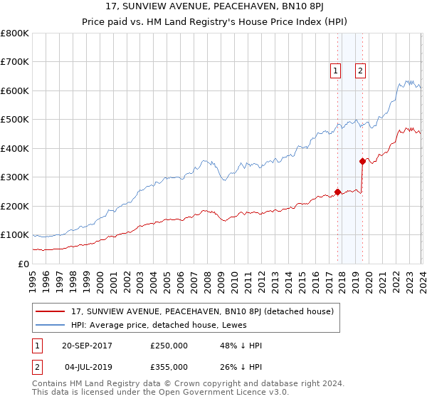 17, SUNVIEW AVENUE, PEACEHAVEN, BN10 8PJ: Price paid vs HM Land Registry's House Price Index