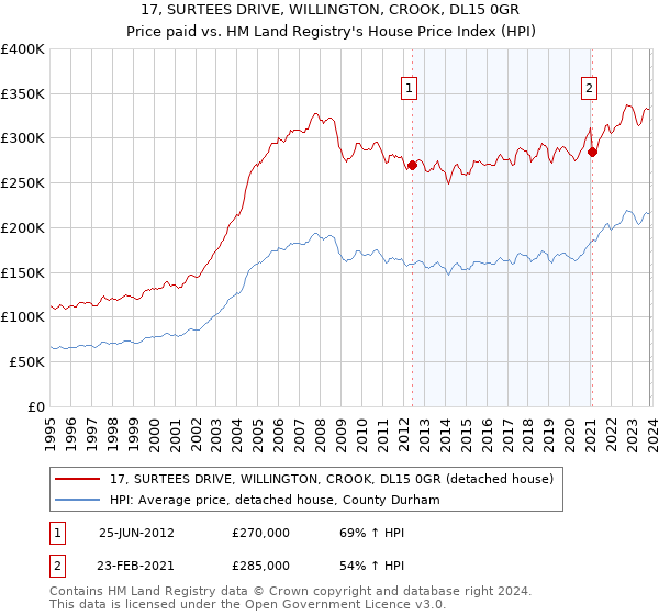 17, SURTEES DRIVE, WILLINGTON, CROOK, DL15 0GR: Price paid vs HM Land Registry's House Price Index